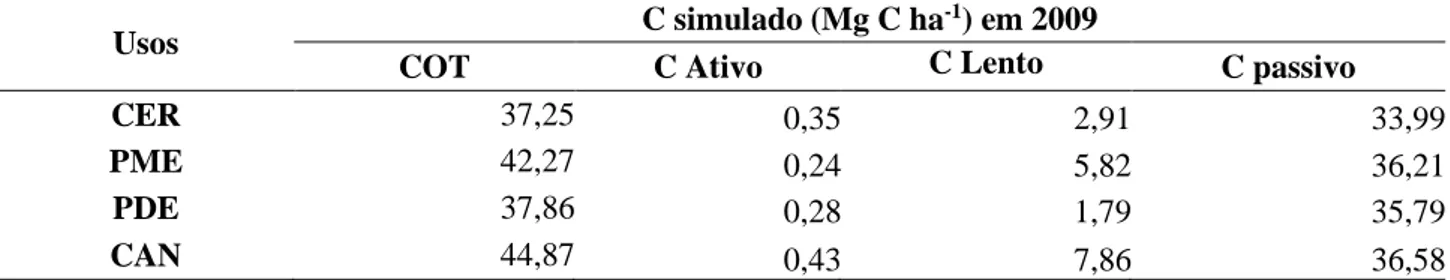Tabela 4 - Valores simulados para o COT, C Ativo, Lento e Passivo em áreas de Cerrado (CER), pastagem  melhorada (PME), pastagem degradada (PDE) e cana-de-açúcar (CAN) 