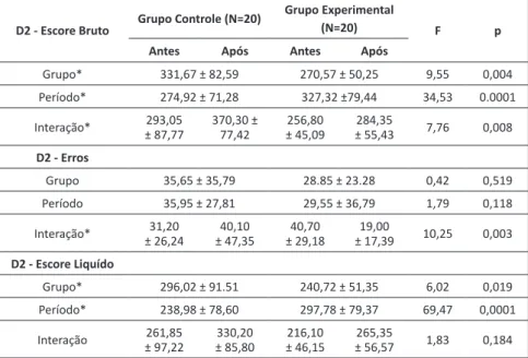 Tabela 1 - Resultado da ANOVA para medidas repetidas para a comparação das  variáveis “Grupo” e “Período” nas medidas de desempenho do teste D2.