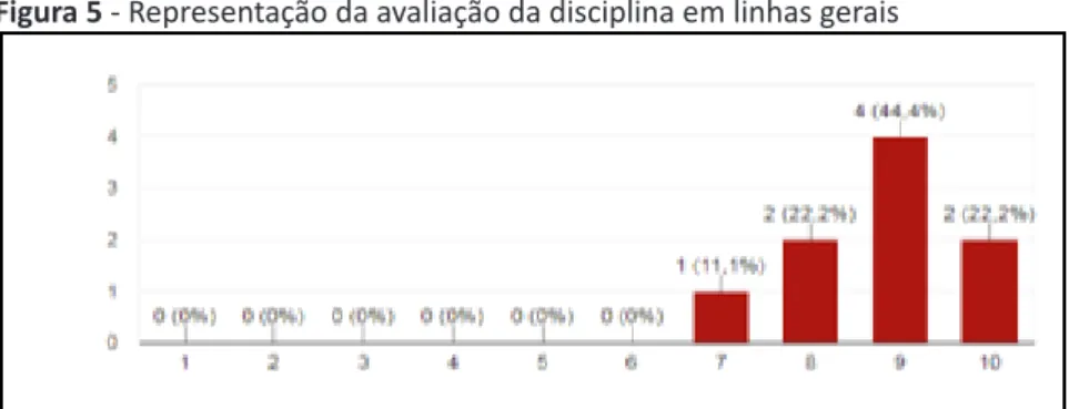 Figura 5 - Representação da avaliação da disciplina em linhas gerais