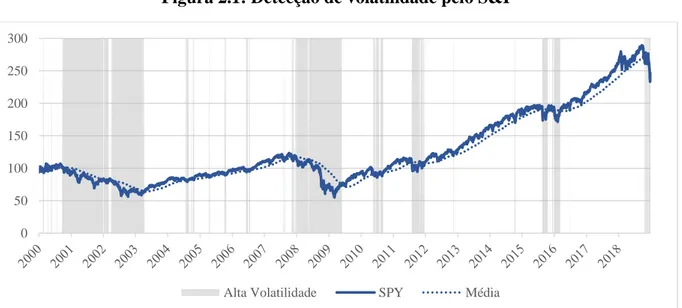 Figura 2.1: Detecção de volatilidade pelo S&amp;P 