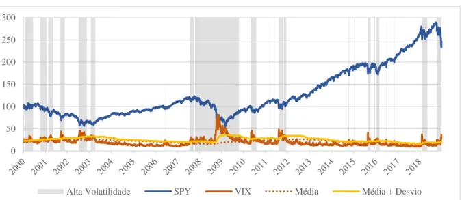 Figura 2.2: Detecção de volatilidade pelo VIX 