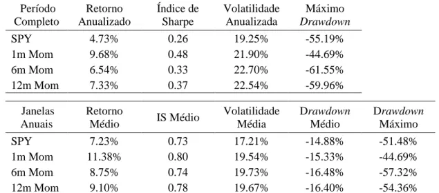 Tabela 4.1: Características dos retornos – portfólios de momentum   Período  Completo  Retorno  Anualizado  Índice de Sharpe  Volatilidade Anualizada  Máximo  Drawdown  SPY  4.73%  0.26  19.25%  -55.19%  1m Mom  9.68%  0.48  21.90%  -44.69%  6m Mom  6.54% 