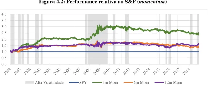 Figura 4.2: Performance relativa ao S&amp;P (momentum) 