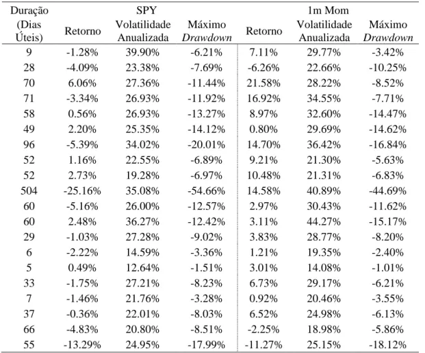 Tabela 4.2: Comparação entre SPY e momentum de curto prazo em regimes de alta  volatilidade 