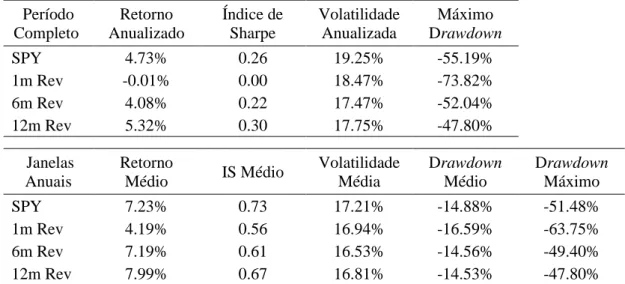 Tabela 4.3: Características dos retornos – portfólios de reversão à média  Período  Completo   Retorno  Anualizado  Índice de Sharpe  Volatilidade Anualizada  Máximo  Drawdown  SPY  4.73%  0.26  19.25%  -55.19%  1m Rev  -0.01%  0.00  18.47%  -73.82%  6m Re