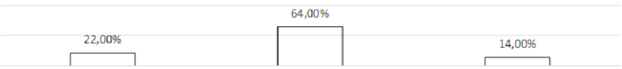 Gráfico 2 - Incidência de horas extras de acordo com a resposta dos funcionários 