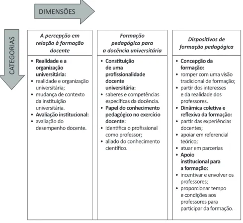 Figura 1 - Dimensões, categorias e elementos definidores da formação pedagógi- pedagógi-ca segundo pesquisadores portugueses entrevistados