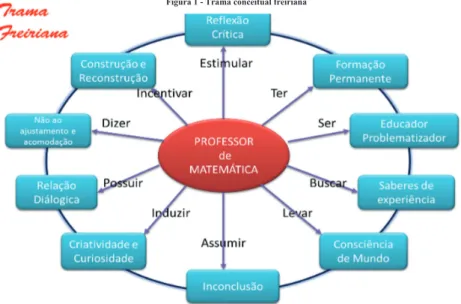 Figura 1 - Trama conceitual freiriana