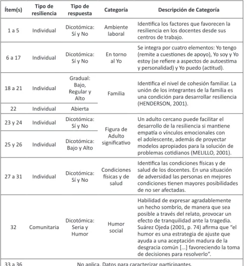 Tabla 1 - Descripción de la encuesta resiliencia