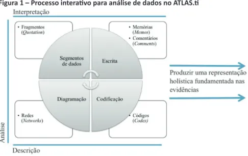 Figura 1 – Processo interativo para análise de dados no ATLAS.ti