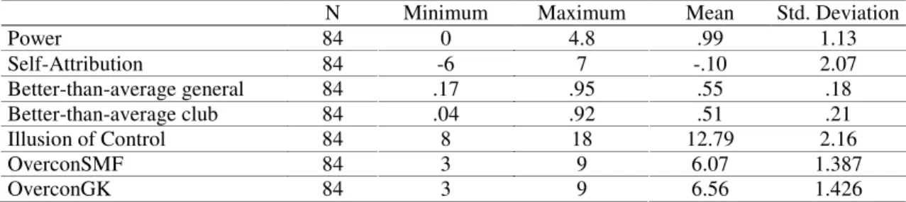 Table 2 Descriptive statistics of measures 