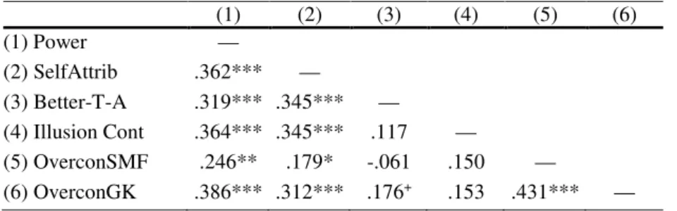 Table 3 presents Pearson’s correlations between variables.  