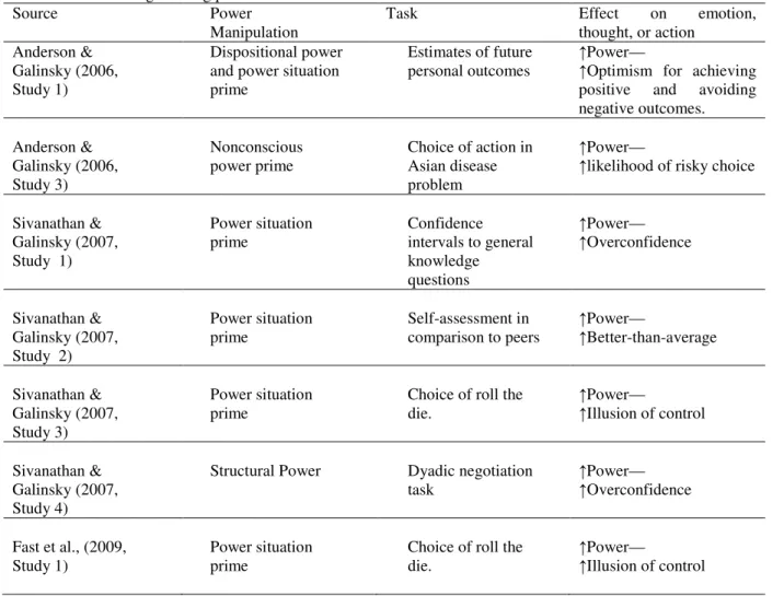Table 1 Recent findings linking power to biases and risk 