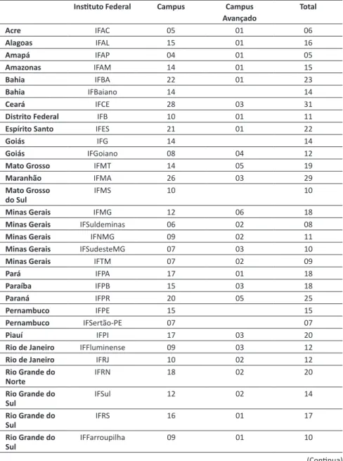 Tabela 1 - Número de Institutos Federais, Campus e Campus Avançando por  Estado