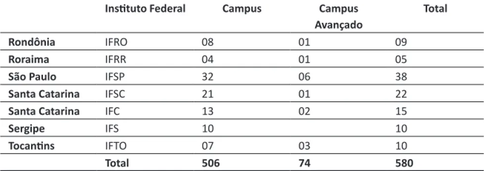 Tabela 1 - Número de Institutos Federais, Campus e Campus Avançando por  Estado