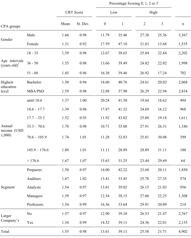 Table 3 – Descriptive Statistics: CRT Scores for each CPA group. 