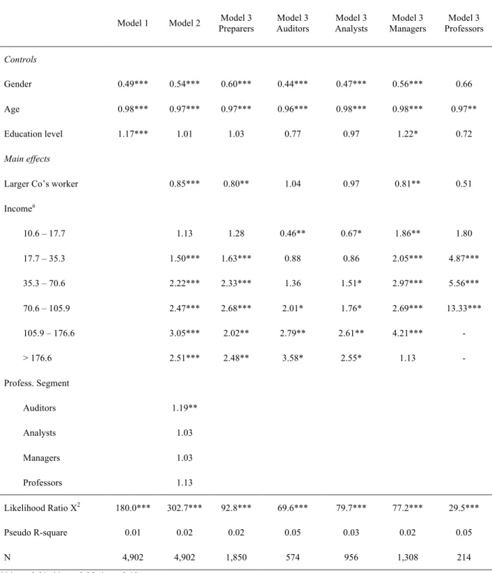 Table 4 – Coefficients estimated for ordered logistic regression models from Equations 1, 2 and 3