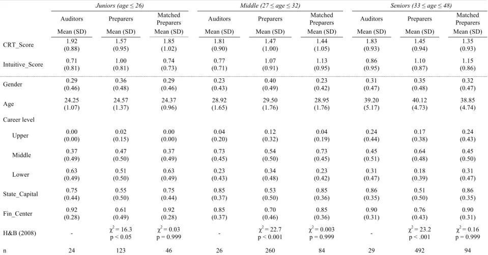 Table 2. Descriptive statistics before and after matching partitioned by career and age subgroup