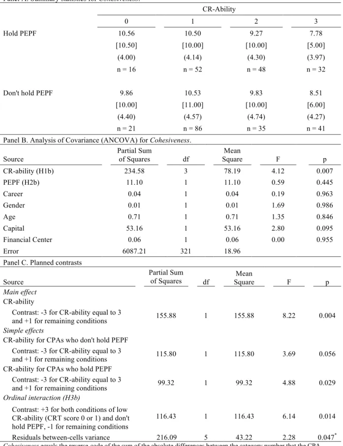 Table 2. Analysis of cohesiveness towards AV-content cash flows classification (H1b, H2b, and H3b)