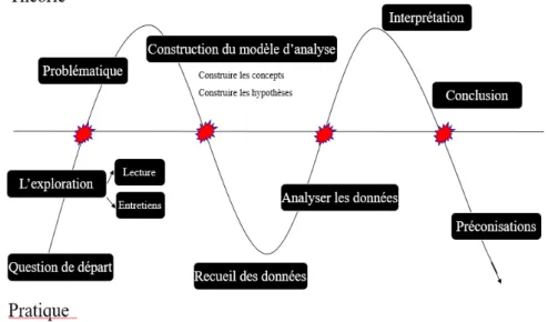 Figure 1 - La recherche comme démarche itérative entre pratique et théorie
