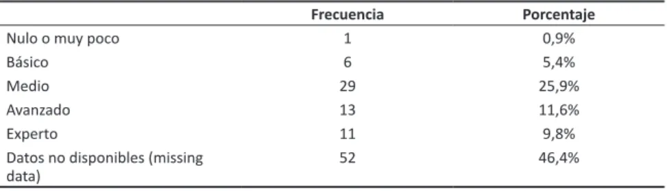 Cuadro 3 - Nivel de competencia informática.