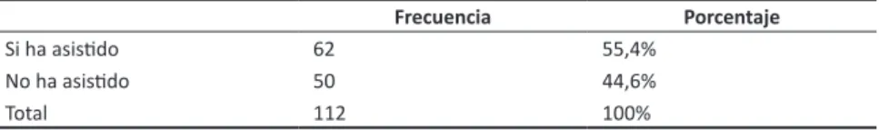 Cuadro 4 - Frecuencia y porcentaje de profesores que mencionan haber asistido  al menos a una formación en pedagogía.