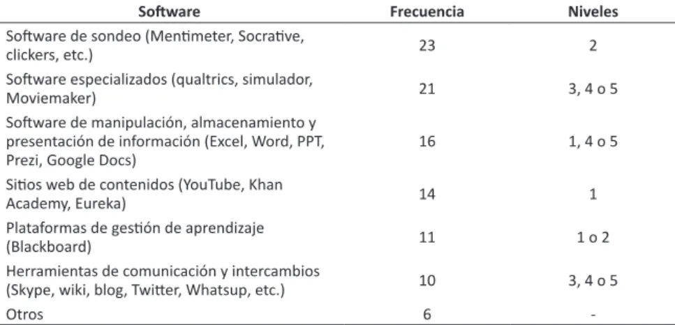 Cuadro 10 - Frecuencia y los niveles de uso de las TICs.