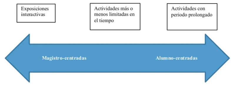 Figura 1 - Continuo de las estrategias de aprendizaje activo