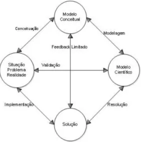Figura 1 - Processo científico como sistema
