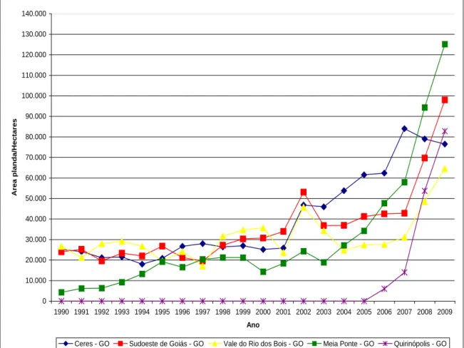 Gráfico 2 – Evolução da  área plantada (em hectares) com cana-de-açúcar nas Microrregiões de  Quirinópolis, Meia Ponte, Sudoeste, Vale do Rio dos Bois e Ceres – 1990-2009