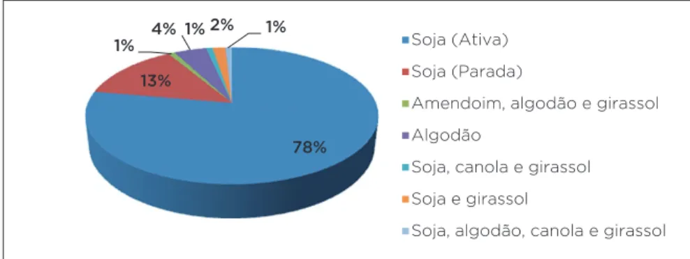 Gráfico 1 — Grãos utilizados na indústria de processamento em 2014