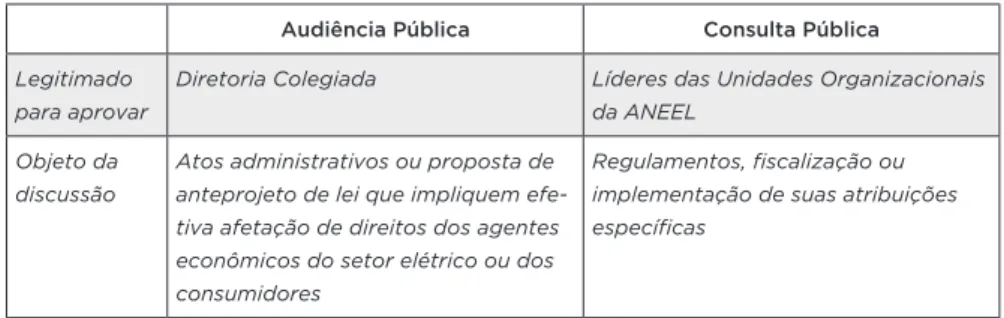 Tabela 1 — Diferenciação entre Audiências Públicas e Consultas Públicas  no âmbito da Resolução Normativa 273/2007 da ANEEL.