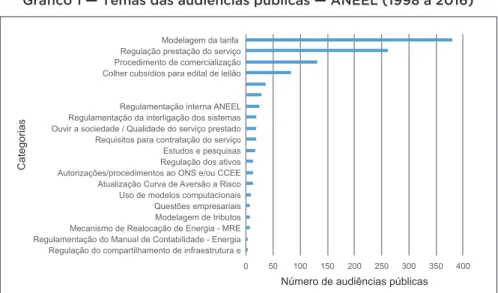 Gráfico 1 — Temas das audiências públicas — ANEEL (1998 a 2016)
