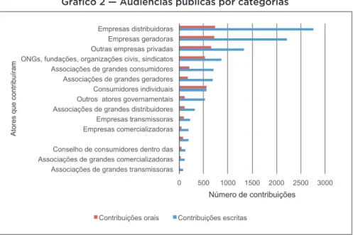 Gráfico 2 — Audiências públicas por categorias