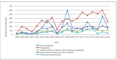 Gráfico 3 — Contribuições nas audiências públicas no tempo