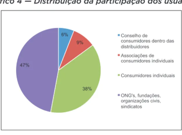 Gráfico 4 — Distribuição da participação dos usuários