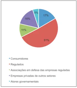 Gráfico 6 — Audiências com contribuições documentais 17%  51% 11% 16% 5%  Consumidores  Regulados 