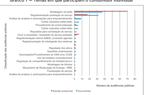 Gráfico 7 — Temas em que participam o consumidor individual