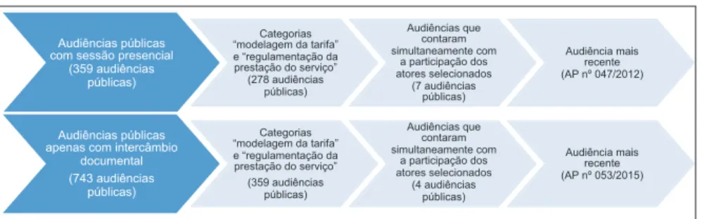 Figura 1 — Critérios para seleção das audiências públicas analisadas