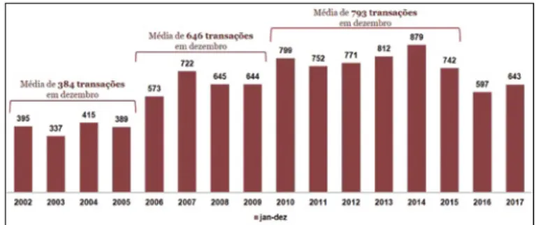 Gráfico 1 — Número de transações de M&amp;A anunciadas de 2002 até 2017