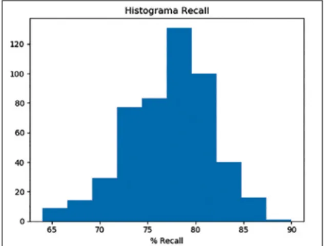 Gráfico 9 — Histograma com os Valores de Abrangência obtidos   pelo protótipo em diferentes tentativas de classificação  