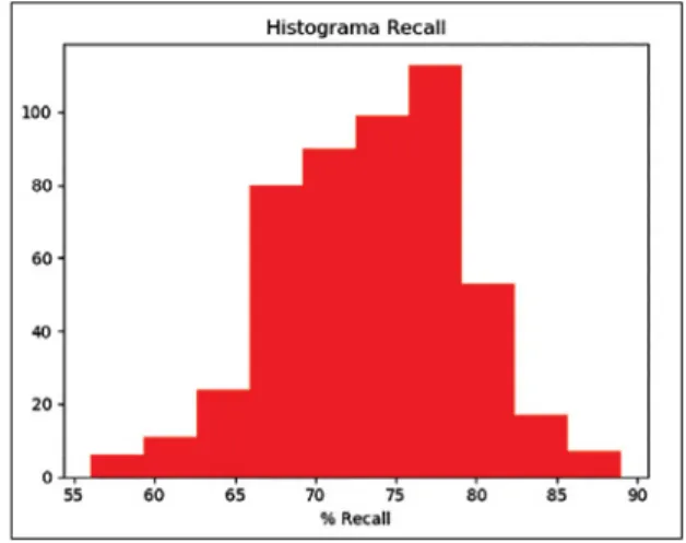 Gráfico 10 — Histograma com os Valores de Abrangência obtidos   pelo protótipo em diferentes tentativas de classificação  