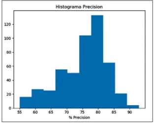 Gráfico 12 — Histograma com os Valores de Precisão obtidos   pelo protótipo em diferentes tentativas de classificação  