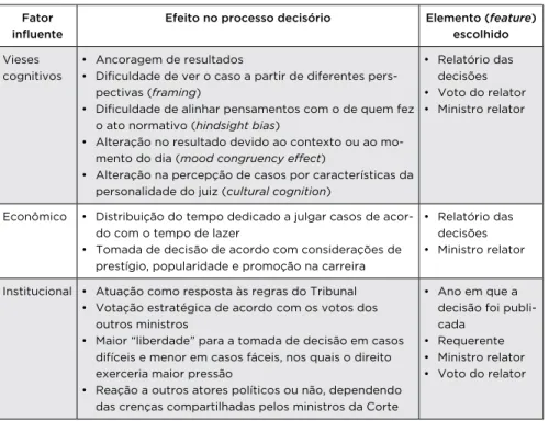 Tabela 1 — Relação entre fatores, efeitos no processo decisório e features