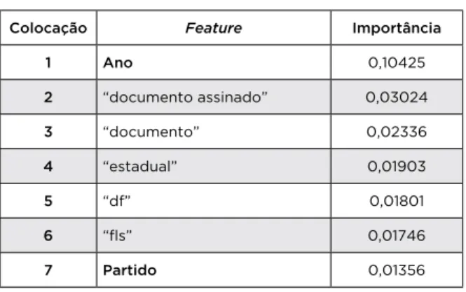 Tabela 3 — Vinte features mais importantes   na primeira aplicação do algoritmo