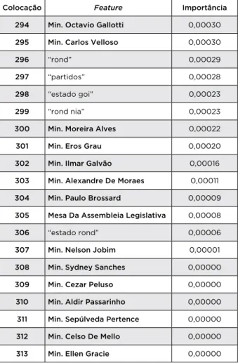 Tabela 4 — Vinte features menos importantes   na primeira aplicação do algoritmo