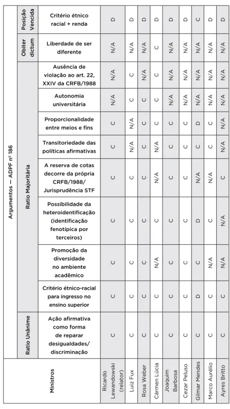 Tabela 1 — Identificação da ratio decidendi na ADPF nº 186 Ministros