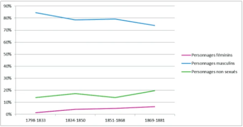 Graphique 2 - Répartition des personnages féminins, masculins et non sexués