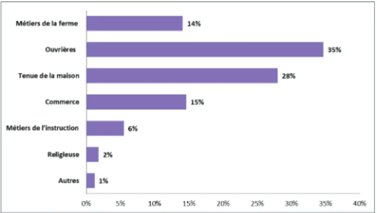 Graphique 5 - Champs professionnels féminins