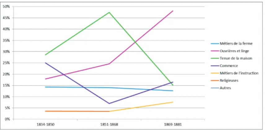Graphique 6 - Evolution des champs professionnels féminins